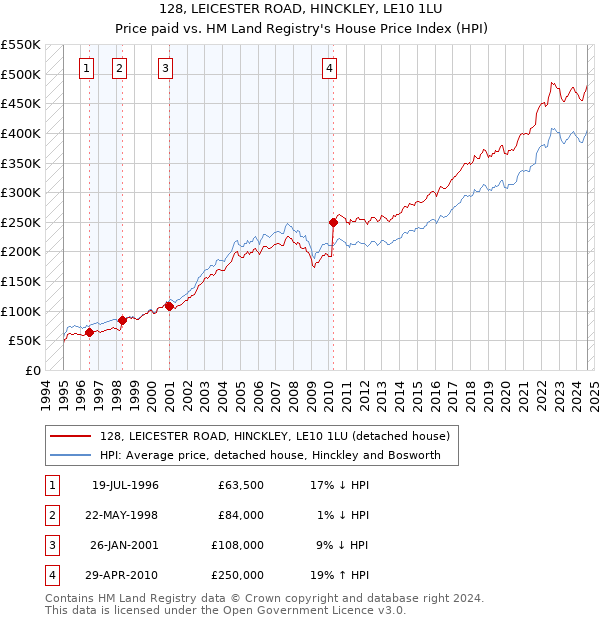 128, LEICESTER ROAD, HINCKLEY, LE10 1LU: Price paid vs HM Land Registry's House Price Index