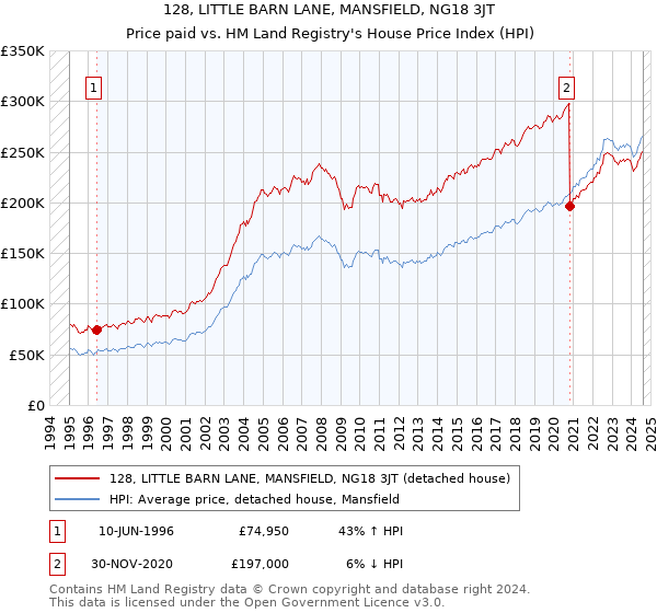 128, LITTLE BARN LANE, MANSFIELD, NG18 3JT: Price paid vs HM Land Registry's House Price Index