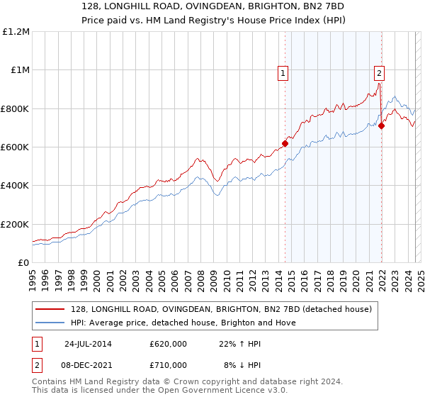 128, LONGHILL ROAD, OVINGDEAN, BRIGHTON, BN2 7BD: Price paid vs HM Land Registry's House Price Index