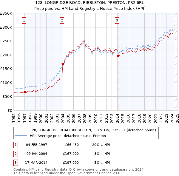 128, LONGRIDGE ROAD, RIBBLETON, PRESTON, PR2 6RL: Price paid vs HM Land Registry's House Price Index