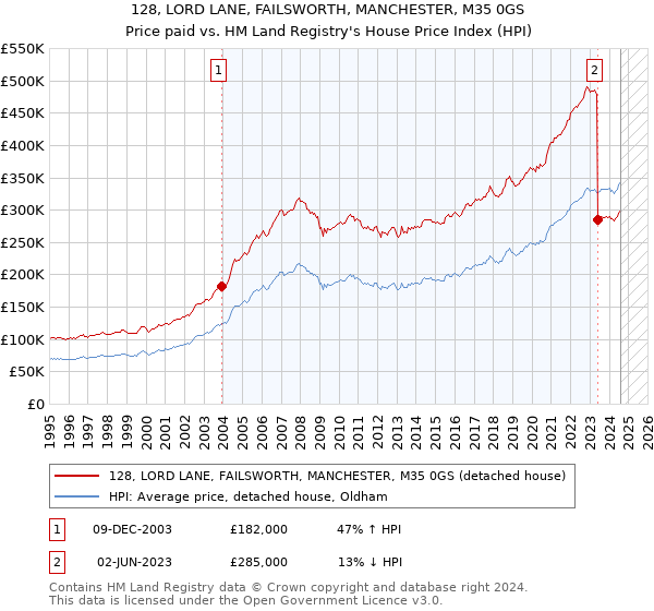 128, LORD LANE, FAILSWORTH, MANCHESTER, M35 0GS: Price paid vs HM Land Registry's House Price Index