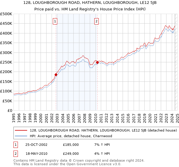 128, LOUGHBOROUGH ROAD, HATHERN, LOUGHBOROUGH, LE12 5JB: Price paid vs HM Land Registry's House Price Index