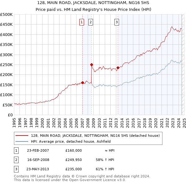 128, MAIN ROAD, JACKSDALE, NOTTINGHAM, NG16 5HS: Price paid vs HM Land Registry's House Price Index