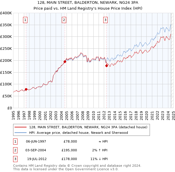 128, MAIN STREET, BALDERTON, NEWARK, NG24 3PA: Price paid vs HM Land Registry's House Price Index