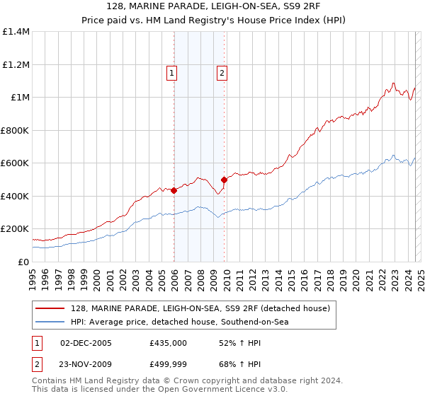 128, MARINE PARADE, LEIGH-ON-SEA, SS9 2RF: Price paid vs HM Land Registry's House Price Index