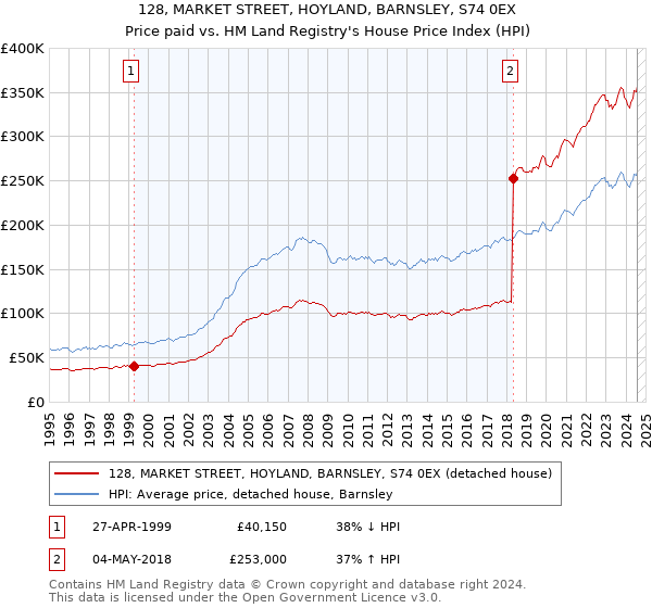 128, MARKET STREET, HOYLAND, BARNSLEY, S74 0EX: Price paid vs HM Land Registry's House Price Index