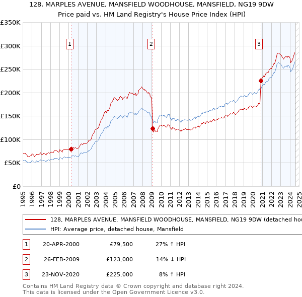 128, MARPLES AVENUE, MANSFIELD WOODHOUSE, MANSFIELD, NG19 9DW: Price paid vs HM Land Registry's House Price Index