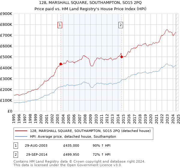 128, MARSHALL SQUARE, SOUTHAMPTON, SO15 2PQ: Price paid vs HM Land Registry's House Price Index