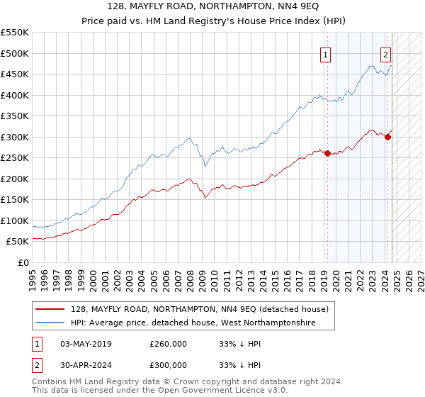 128, MAYFLY ROAD, NORTHAMPTON, NN4 9EQ: Price paid vs HM Land Registry's House Price Index