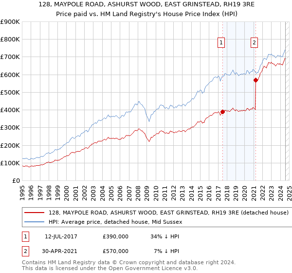 128, MAYPOLE ROAD, ASHURST WOOD, EAST GRINSTEAD, RH19 3RE: Price paid vs HM Land Registry's House Price Index