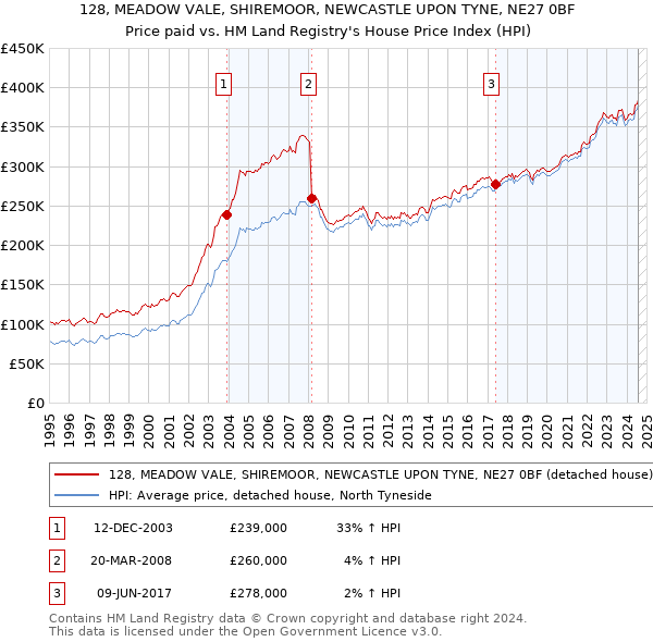 128, MEADOW VALE, SHIREMOOR, NEWCASTLE UPON TYNE, NE27 0BF: Price paid vs HM Land Registry's House Price Index