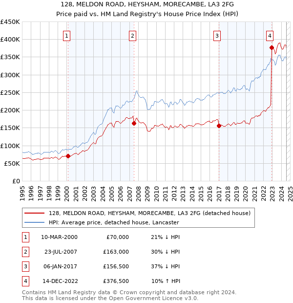 128, MELDON ROAD, HEYSHAM, MORECAMBE, LA3 2FG: Price paid vs HM Land Registry's House Price Index