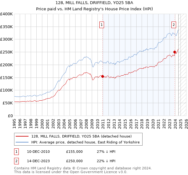 128, MILL FALLS, DRIFFIELD, YO25 5BA: Price paid vs HM Land Registry's House Price Index