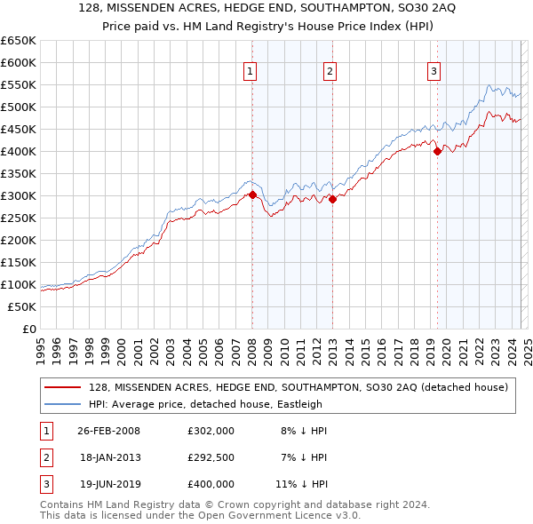 128, MISSENDEN ACRES, HEDGE END, SOUTHAMPTON, SO30 2AQ: Price paid vs HM Land Registry's House Price Index