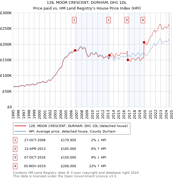 128, MOOR CRESCENT, DURHAM, DH1 1DL: Price paid vs HM Land Registry's House Price Index