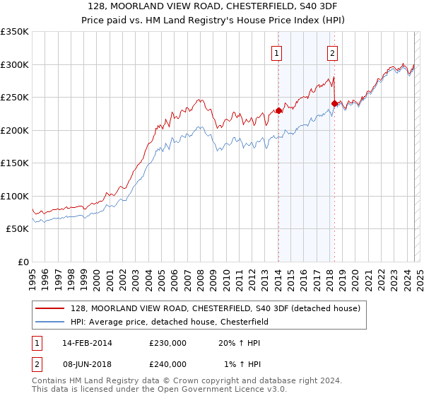 128, MOORLAND VIEW ROAD, CHESTERFIELD, S40 3DF: Price paid vs HM Land Registry's House Price Index