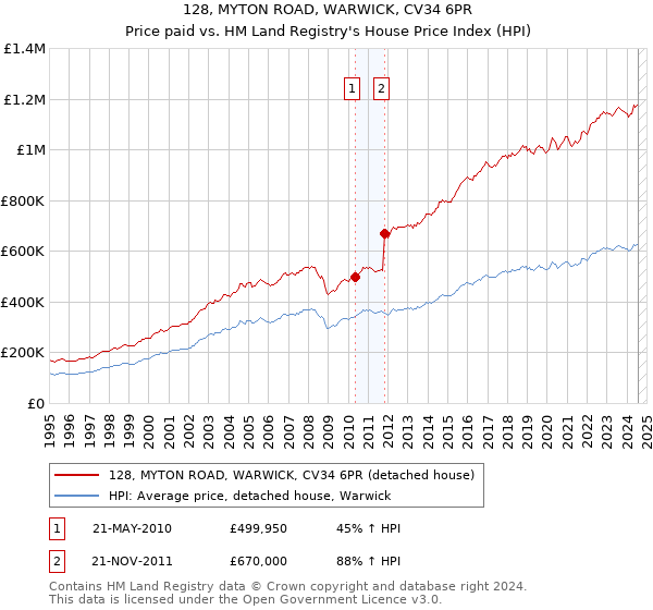 128, MYTON ROAD, WARWICK, CV34 6PR: Price paid vs HM Land Registry's House Price Index