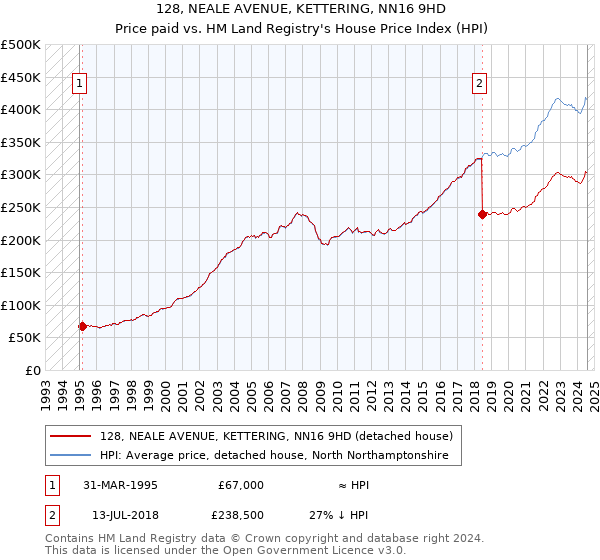 128, NEALE AVENUE, KETTERING, NN16 9HD: Price paid vs HM Land Registry's House Price Index