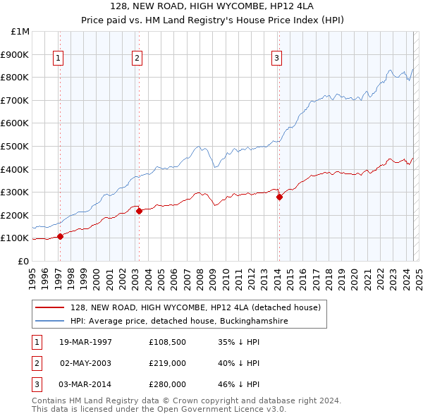 128, NEW ROAD, HIGH WYCOMBE, HP12 4LA: Price paid vs HM Land Registry's House Price Index