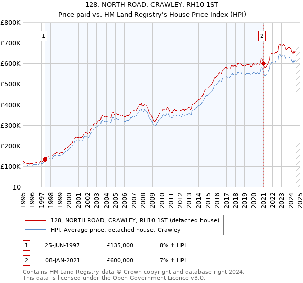 128, NORTH ROAD, CRAWLEY, RH10 1ST: Price paid vs HM Land Registry's House Price Index