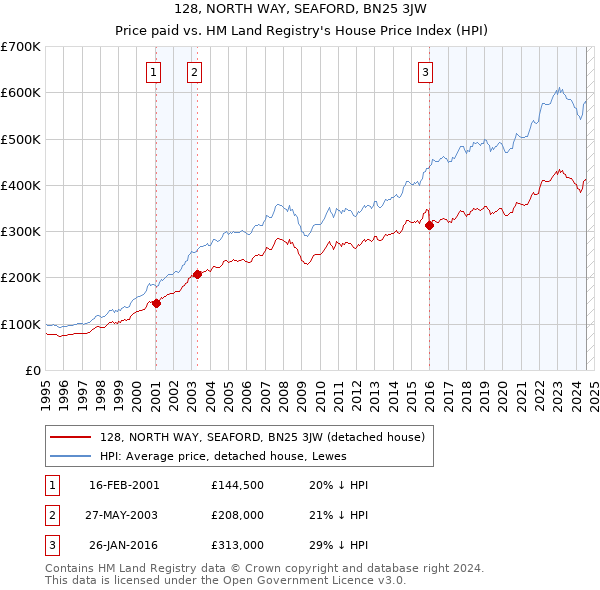 128, NORTH WAY, SEAFORD, BN25 3JW: Price paid vs HM Land Registry's House Price Index