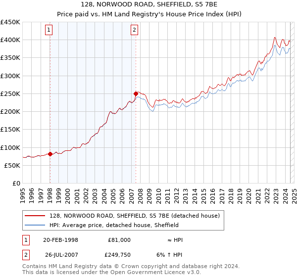 128, NORWOOD ROAD, SHEFFIELD, S5 7BE: Price paid vs HM Land Registry's House Price Index