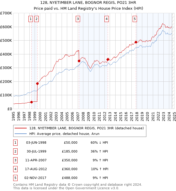 128, NYETIMBER LANE, BOGNOR REGIS, PO21 3HR: Price paid vs HM Land Registry's House Price Index