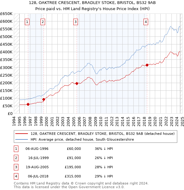 128, OAKTREE CRESCENT, BRADLEY STOKE, BRISTOL, BS32 9AB: Price paid vs HM Land Registry's House Price Index