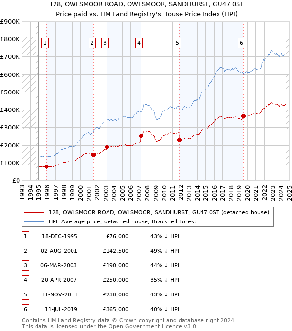 128, OWLSMOOR ROAD, OWLSMOOR, SANDHURST, GU47 0ST: Price paid vs HM Land Registry's House Price Index