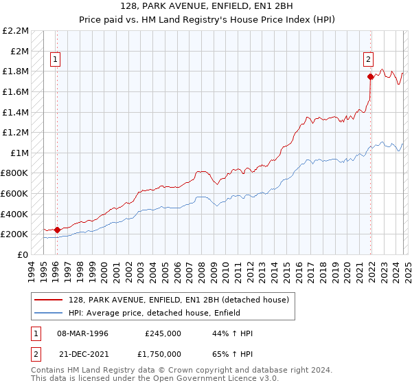 128, PARK AVENUE, ENFIELD, EN1 2BH: Price paid vs HM Land Registry's House Price Index