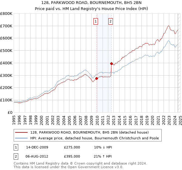 128, PARKWOOD ROAD, BOURNEMOUTH, BH5 2BN: Price paid vs HM Land Registry's House Price Index