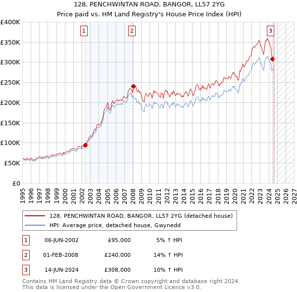 128, PENCHWINTAN ROAD, BANGOR, LL57 2YG: Price paid vs HM Land Registry's House Price Index