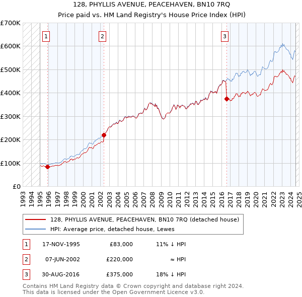 128, PHYLLIS AVENUE, PEACEHAVEN, BN10 7RQ: Price paid vs HM Land Registry's House Price Index