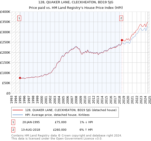 128, QUAKER LANE, CLECKHEATON, BD19 5JG: Price paid vs HM Land Registry's House Price Index