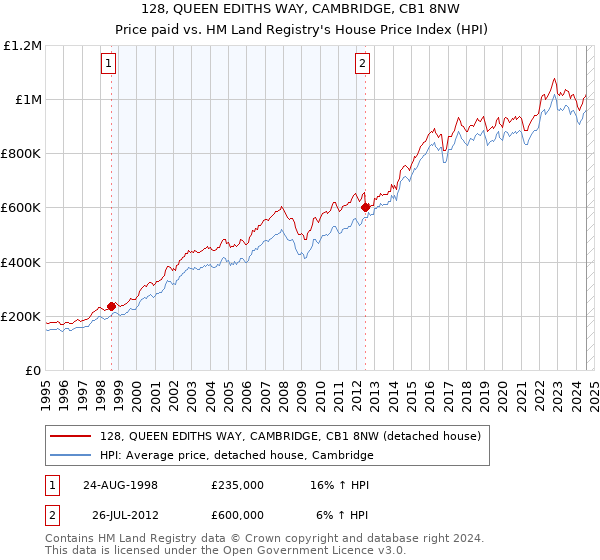 128, QUEEN EDITHS WAY, CAMBRIDGE, CB1 8NW: Price paid vs HM Land Registry's House Price Index