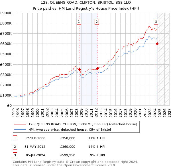 128, QUEENS ROAD, CLIFTON, BRISTOL, BS8 1LQ: Price paid vs HM Land Registry's House Price Index