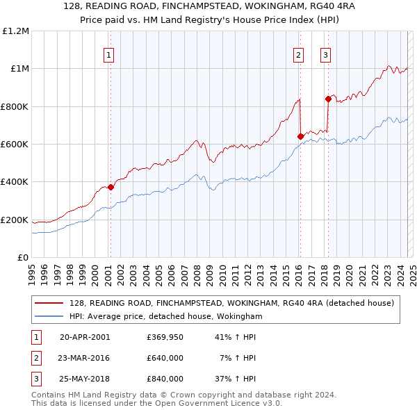 128, READING ROAD, FINCHAMPSTEAD, WOKINGHAM, RG40 4RA: Price paid vs HM Land Registry's House Price Index