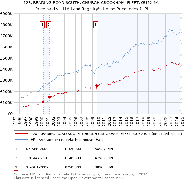 128, READING ROAD SOUTH, CHURCH CROOKHAM, FLEET, GU52 6AL: Price paid vs HM Land Registry's House Price Index