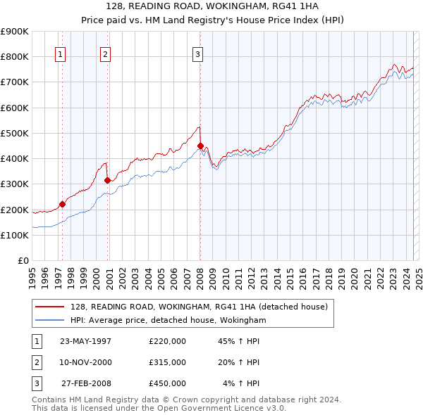 128, READING ROAD, WOKINGHAM, RG41 1HA: Price paid vs HM Land Registry's House Price Index