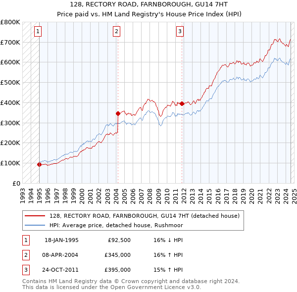 128, RECTORY ROAD, FARNBOROUGH, GU14 7HT: Price paid vs HM Land Registry's House Price Index