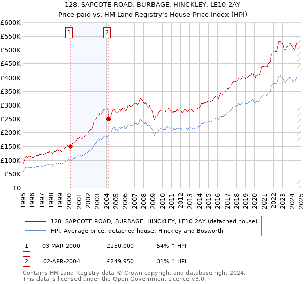 128, SAPCOTE ROAD, BURBAGE, HINCKLEY, LE10 2AY: Price paid vs HM Land Registry's House Price Index