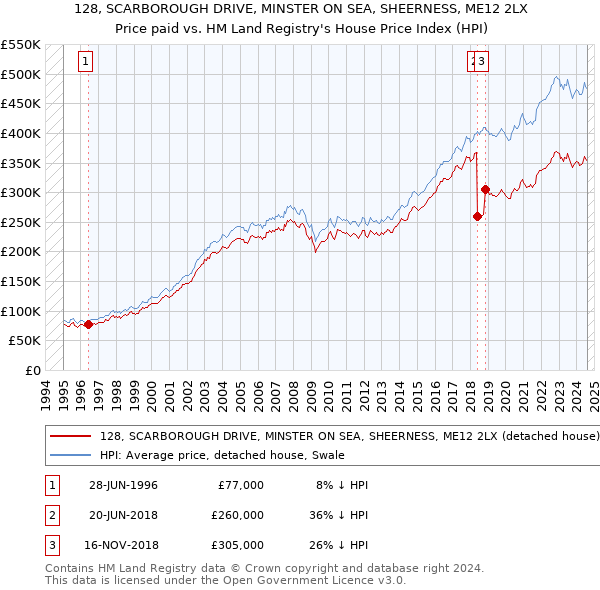 128, SCARBOROUGH DRIVE, MINSTER ON SEA, SHEERNESS, ME12 2LX: Price paid vs HM Land Registry's House Price Index