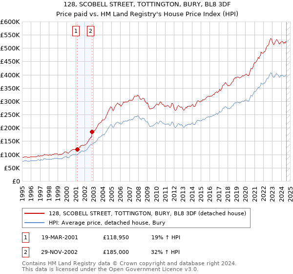 128, SCOBELL STREET, TOTTINGTON, BURY, BL8 3DF: Price paid vs HM Land Registry's House Price Index