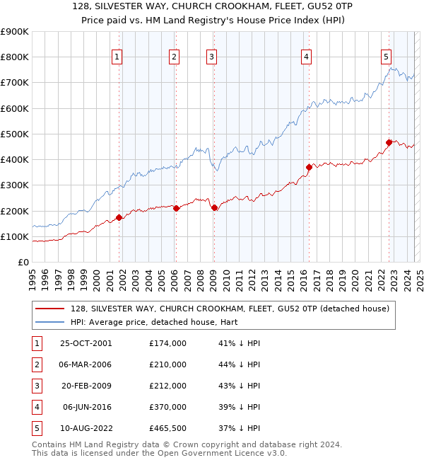 128, SILVESTER WAY, CHURCH CROOKHAM, FLEET, GU52 0TP: Price paid vs HM Land Registry's House Price Index