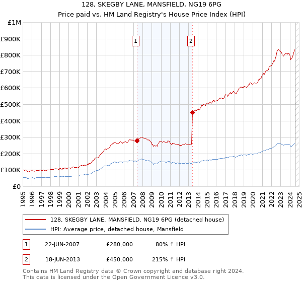 128, SKEGBY LANE, MANSFIELD, NG19 6PG: Price paid vs HM Land Registry's House Price Index