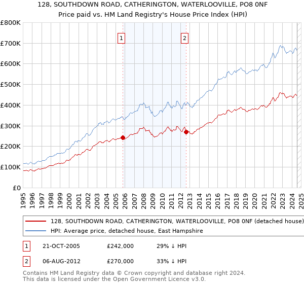 128, SOUTHDOWN ROAD, CATHERINGTON, WATERLOOVILLE, PO8 0NF: Price paid vs HM Land Registry's House Price Index