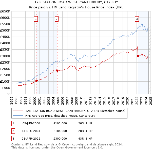 128, STATION ROAD WEST, CANTERBURY, CT2 8HY: Price paid vs HM Land Registry's House Price Index