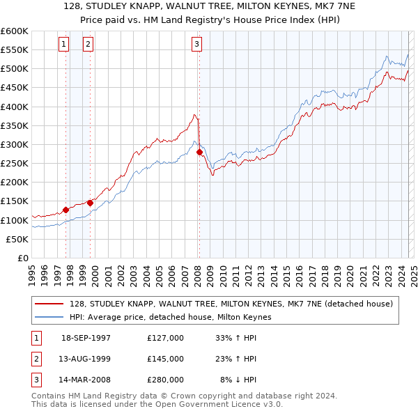 128, STUDLEY KNAPP, WALNUT TREE, MILTON KEYNES, MK7 7NE: Price paid vs HM Land Registry's House Price Index