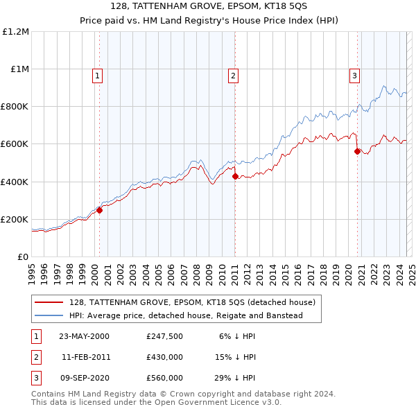 128, TATTENHAM GROVE, EPSOM, KT18 5QS: Price paid vs HM Land Registry's House Price Index