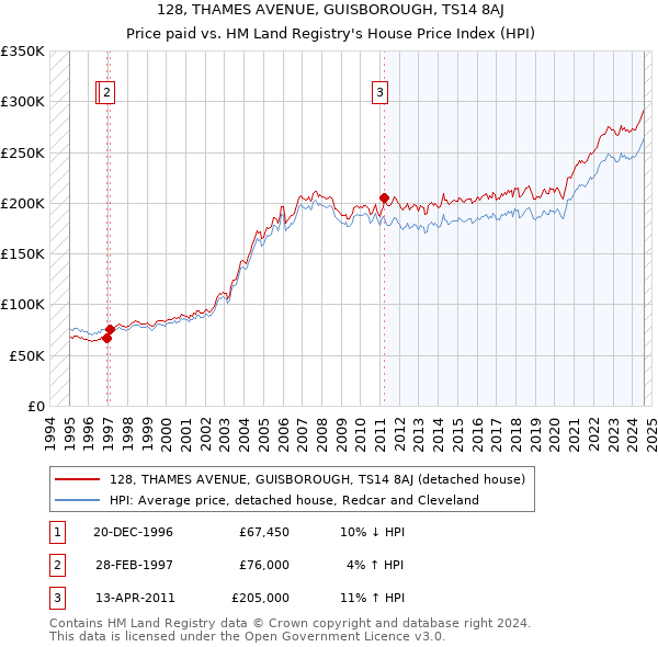 128, THAMES AVENUE, GUISBOROUGH, TS14 8AJ: Price paid vs HM Land Registry's House Price Index